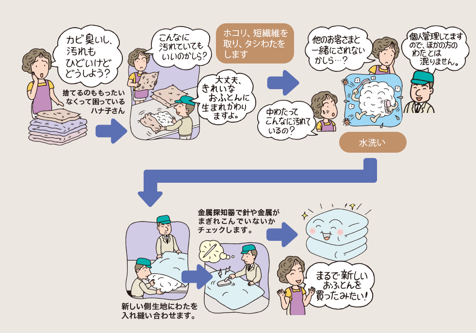 花嫁わたの「ふとんリフォームサイクル」