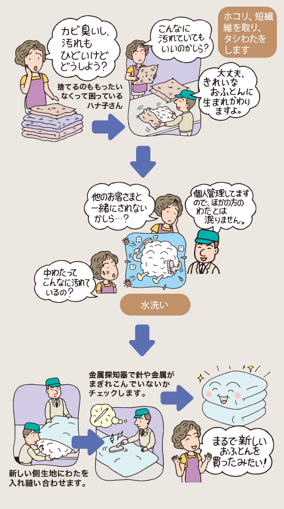 花嫁わたの「ふとんリフォームサイクル」